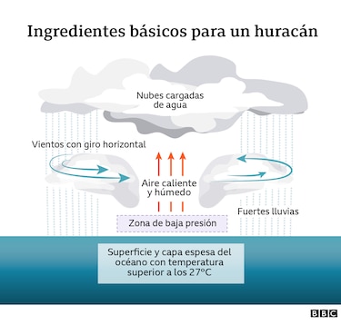 Por qué el lento desplazamiento del huracán Melissa lo hace tan peligroso