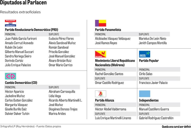 Hijos del expresidente Ricardo Martinelli ingresarían al Parlacen