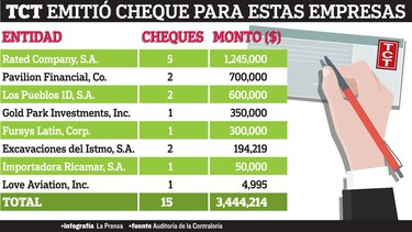 TCT giró cheques por $3.4 millones a 8 empresas