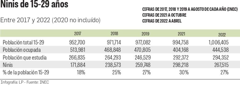 Jóvenes, los caídos en el terreno laboral; los ‘ninis’ después de la pandemia