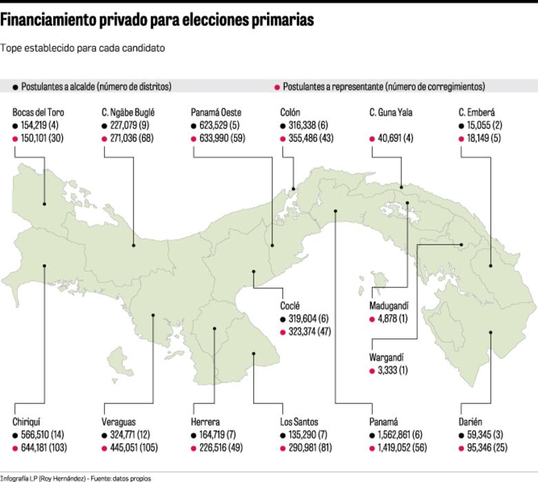 Tribunal Electoral reglamenta topes de financiamiento privado