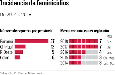 Los feminicidios en Panamá, un asunto de salud pública