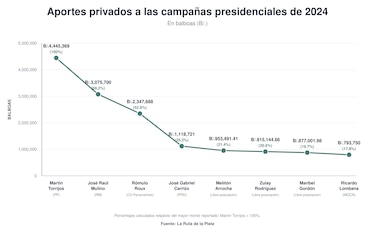 ¿Cuánto cuesta llegar al poder?