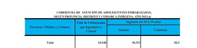Embarazos adolescentes en Panamá desde 2013 equivalen a aforo completo del estadio Rod Carew