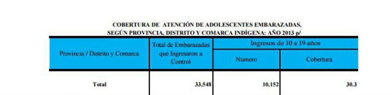 Embarazos adolescentes en Panamá desde 2013 equivalen a aforo completo del estadio Rod Carew