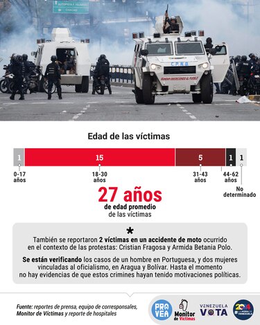 ¿Quiénes son las víctimas de la represión postelectoral en Venezuela?