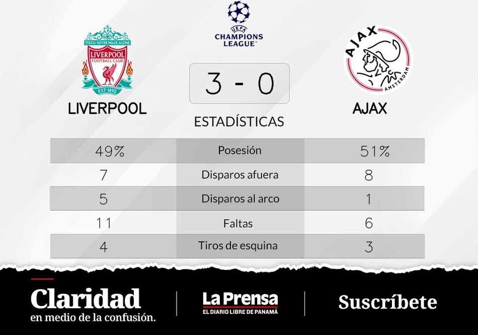 Liverpool supera a Ajax en la Grupo A de Champions League