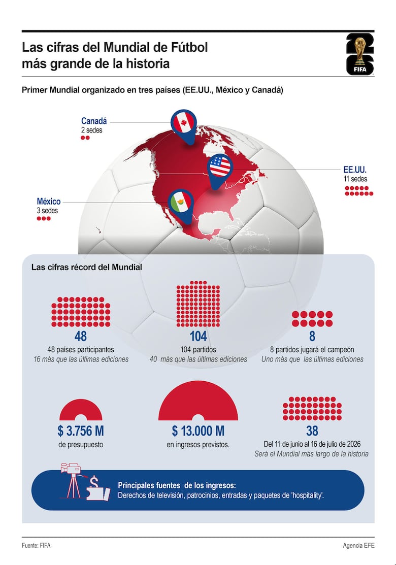 Así quedaron los grupos de la Copa Mundial de Fútbol 2026