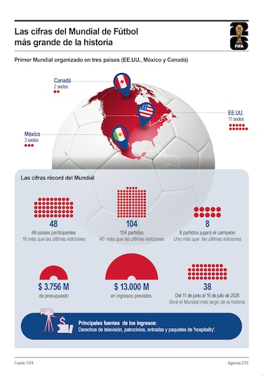 Así quedaron los grupos de la Copa Mundial de Fútbol 2026
