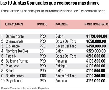 Danza de millones para fortines del PRD