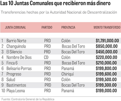 Danza de millones para fortines del PRD