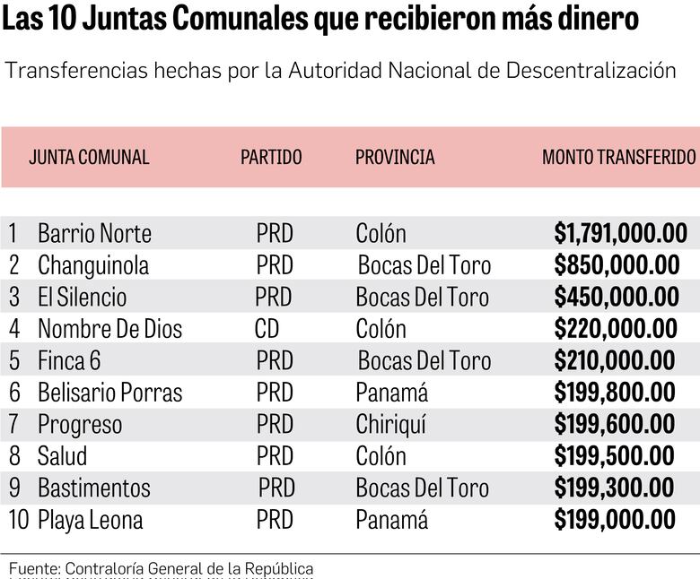 Danza de millones para fortines del PRD