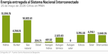 Dos apagones reavivan dudas sobre la operación energética