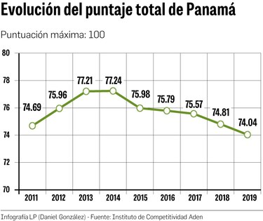 Panamá cae en el ‘ranking’ regional de competitividad