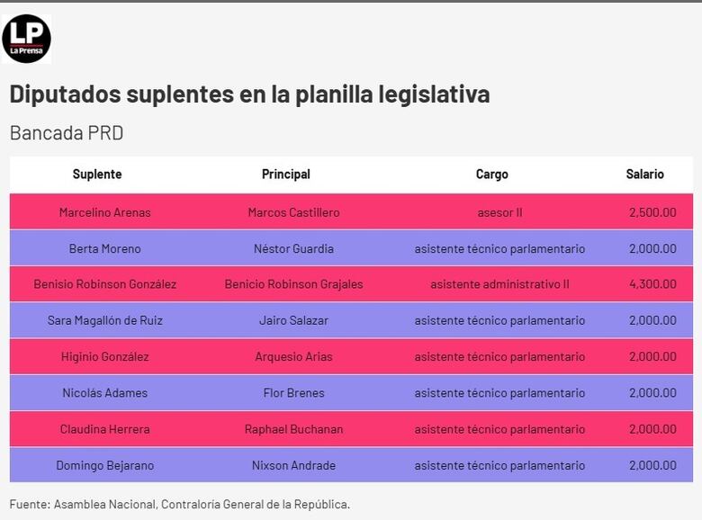 Diputados suplentes o funcionarios eventuales: la Asamblea tendrá que explicar a la fiscalía el uso de la planilla 002