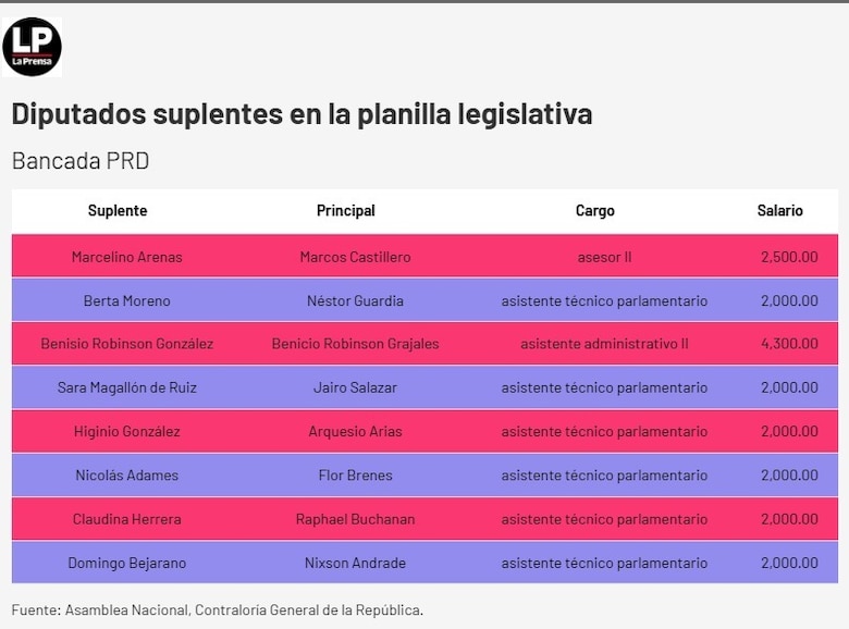 Diputados suplentes o funcionarios eventuales: la Asamblea tendrá que explicar a la fiscalía el uso de la planilla 002