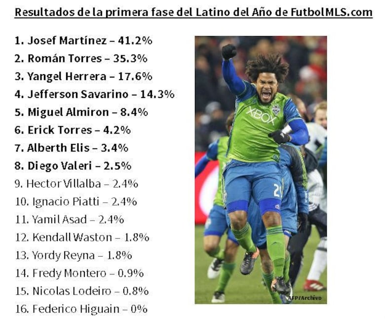 Román Torres sigue en carrera para premio Latino del Año de la MLS