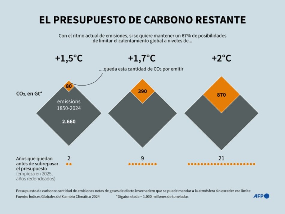 Diez indicadores climáticos clave llevan un ‘rumbo equivocado’, alertan científicos