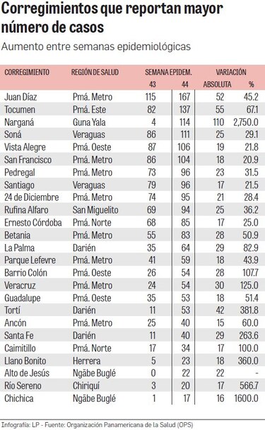 Narganá, Tocumen y Juan Díaz aumentan sus casos de Covid-19