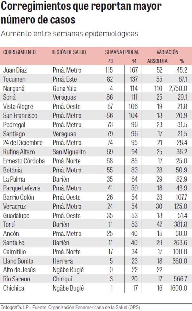 Narganá, Tocumen y Juan Díaz aumentan sus casos de Covid-19
