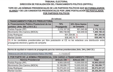 La danza de millones para la campaña electoral de 2024