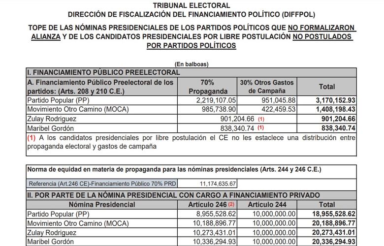 La danza de millones para la campaña electoral de 2024