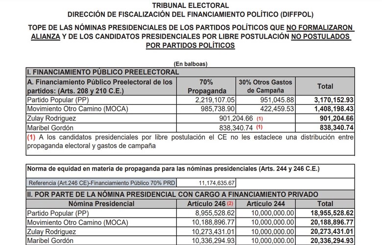 La danza de millones para la campaña electoral de 2024