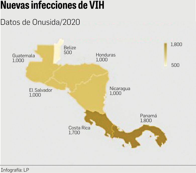 Panamá se sitúa como el país de Centroamérica con más infecciones de VIH