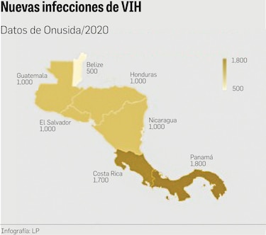 Panamá se sitúa como el país de Centroamérica con más infecciones de VIH