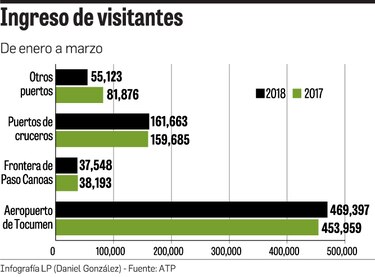 Caída en la tarifa no se traduce en más turistas