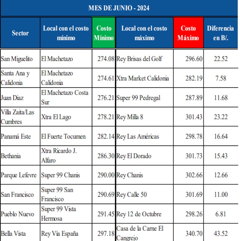 Costo máximo de la canasta básica de alimentos escaló a $340.70 en junio