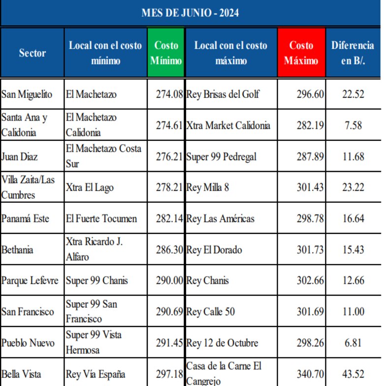 Costo máximo de la canasta básica de alimentos escaló a $340.70 en junio