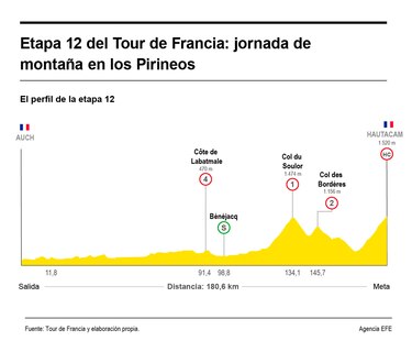 Tour de Francia: Abrahamsen se bautiza en Toulouse, Healy llega a Pirineos de amarillo