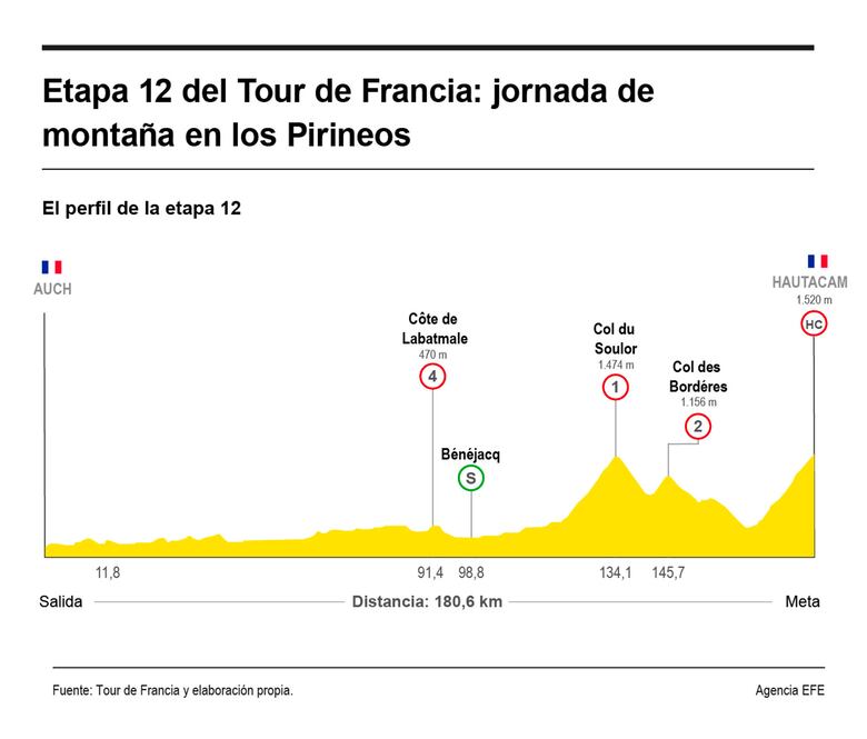 Tour de Francia: Abrahamsen se bautiza en Toulouse, Healy llega a Pirineos de amarillo