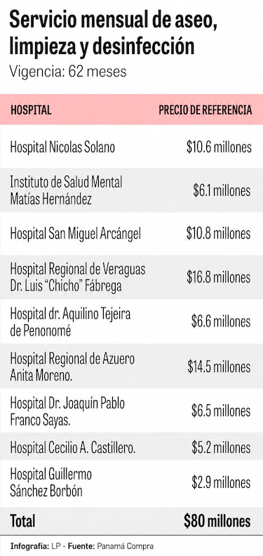 ¿Está arreglada la licitación de $80 millones del Minsa para la limpieza hospitalaria?