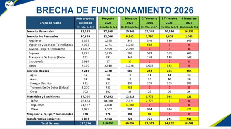 MiBus advierte que el recorte de $66 millones en sus aspiraciones presupuestarias pone en riesgo el servicio en 2026