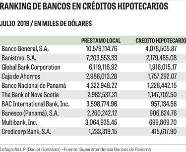 Cartera hipotecaria sube 5.2%
