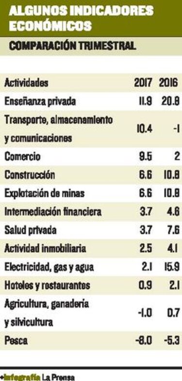 Actividad en el Canal empuja la economía