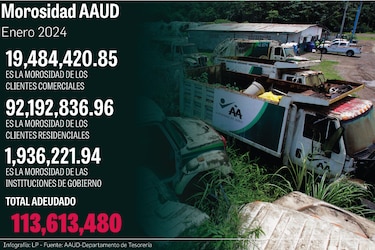 La morosidad en la tasa de aseo alcanza los $113 millones en el distrito de Panamá