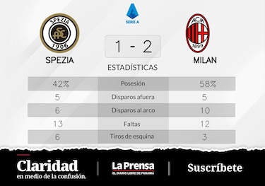 Decidida actuación de Spezia: comparte el botín con Milan