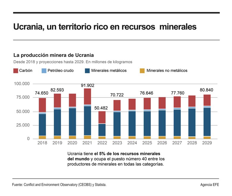 ¿Que son las ‘tierras raras’ de Ucrania que quiere Donald Trump?