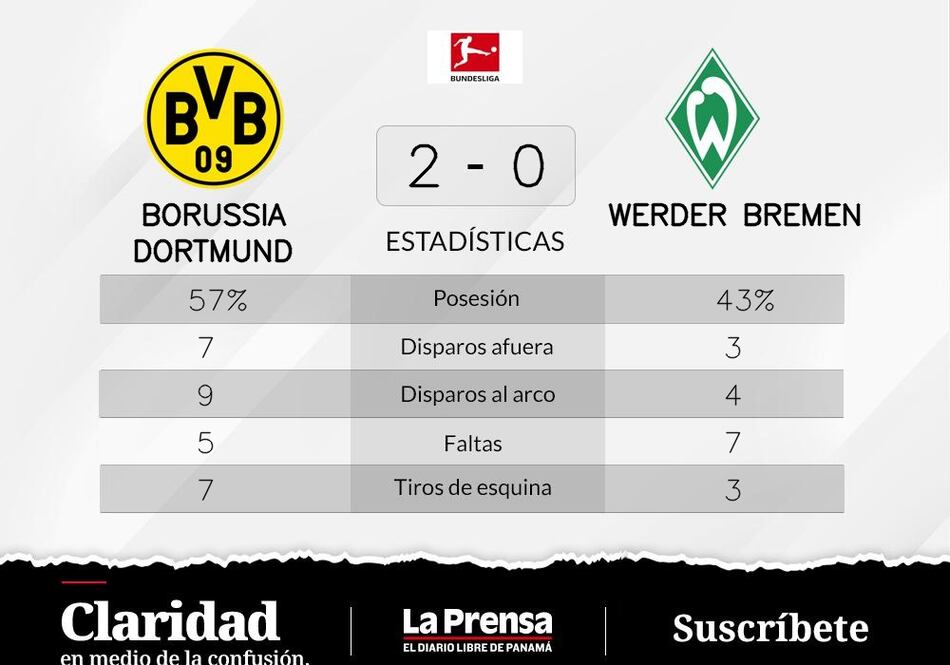 Borussia Dortmund le gana a Werder Bremen otra vez tras una magistral actuación
