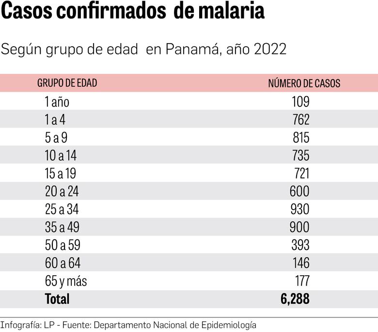Malaria: una enfermedad en aumento entre los niños