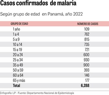 Malaria: una enfermedad en aumento entre los niños