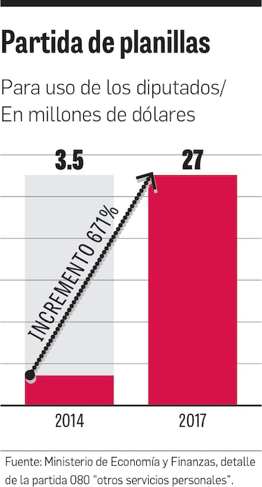 Asamblea Nacional: Planillas crecen sin sustento