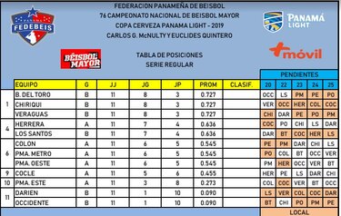 Triple empate en el primer lugar del torneo mayor; Herrera y Los Santos presionan