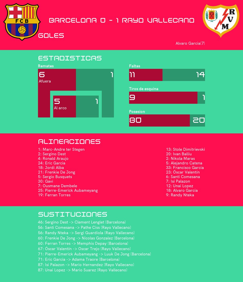Con gol de García, Barcelona se hunde