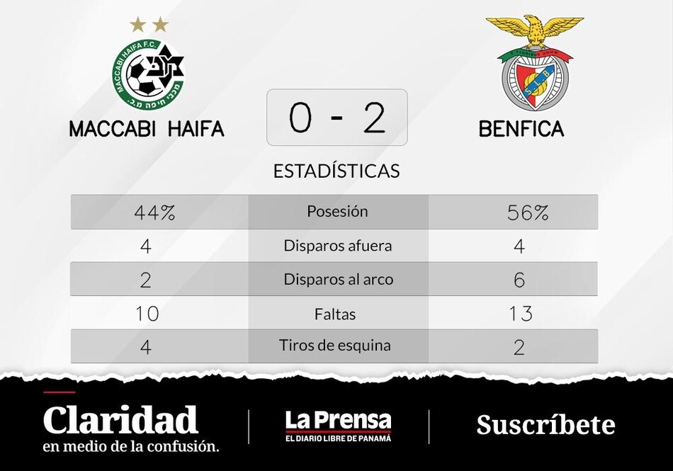 Maccabi Haifa pierde de visitante ante SL Benfica
