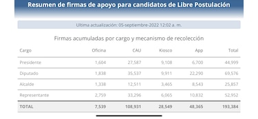 Cifra récord en recolección de firmas por libre postulación: 193 mil en tres semanas