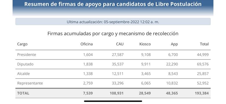 Cifra récord en recolección de firmas por libre postulación: 193 mil en tres semanas
